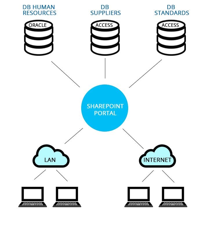 Sharepoint Portal