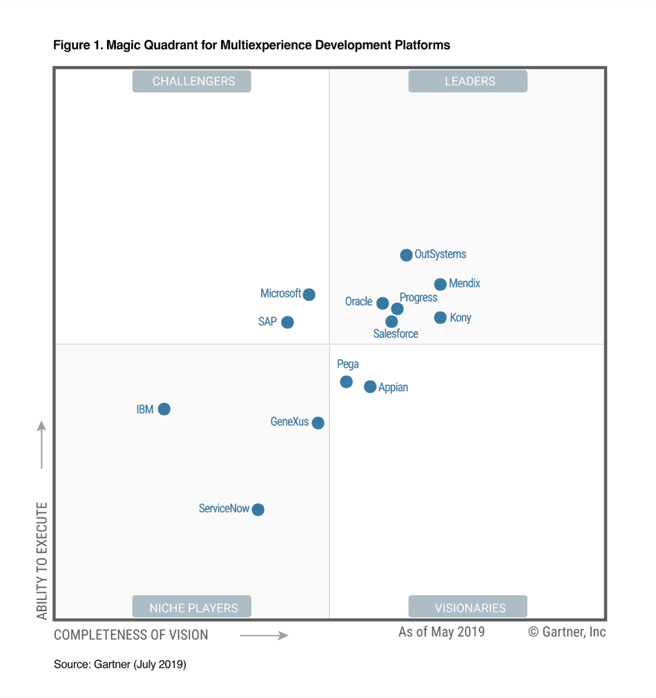 Magic Quadrant